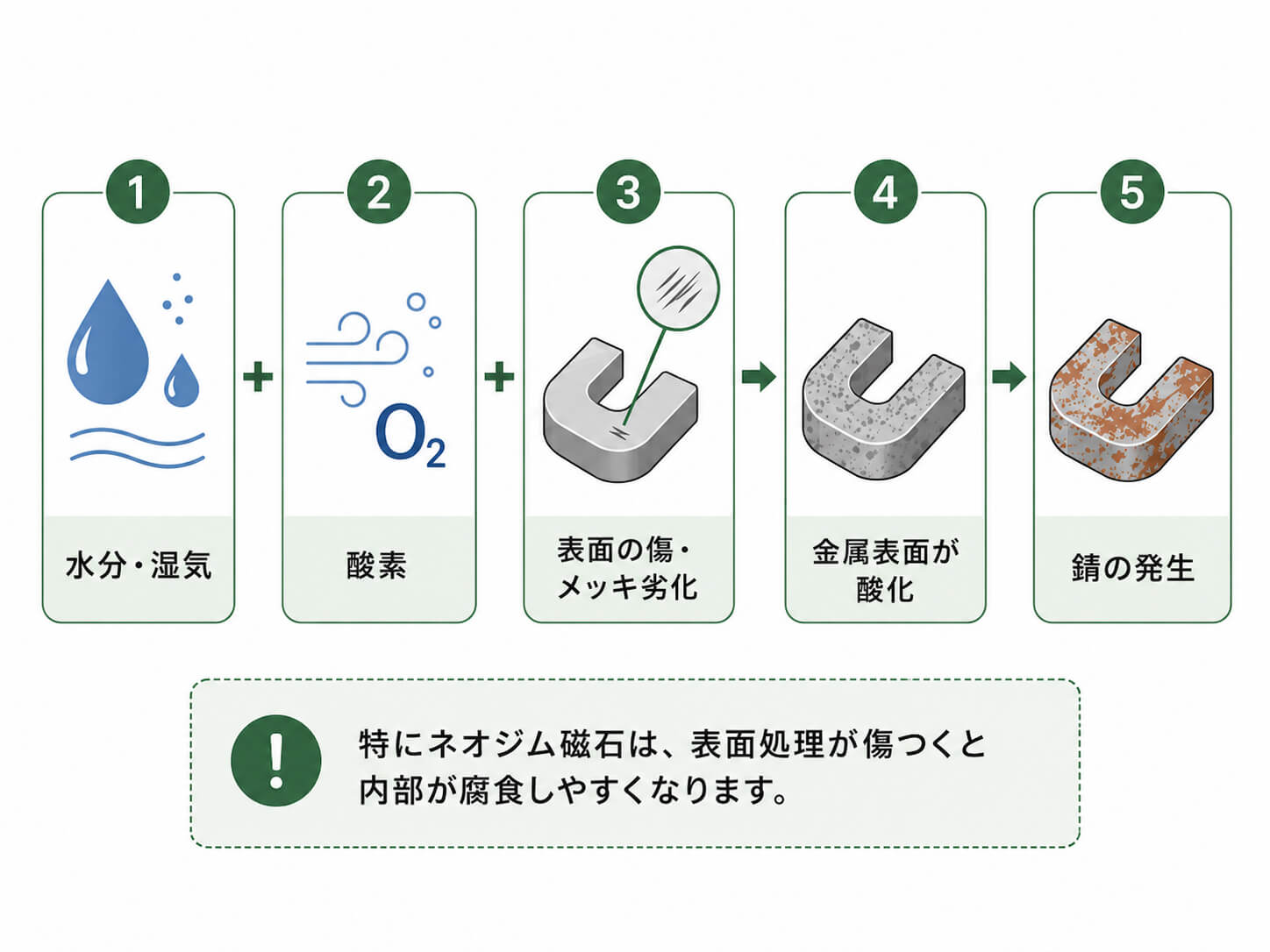 錆びる原因